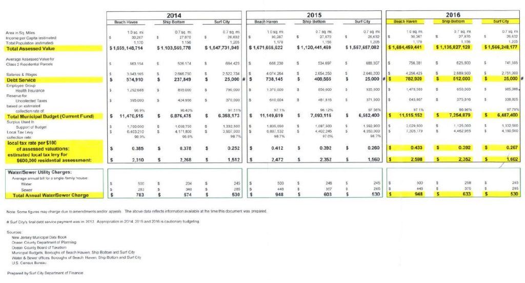 Tax and Budget Comparison document