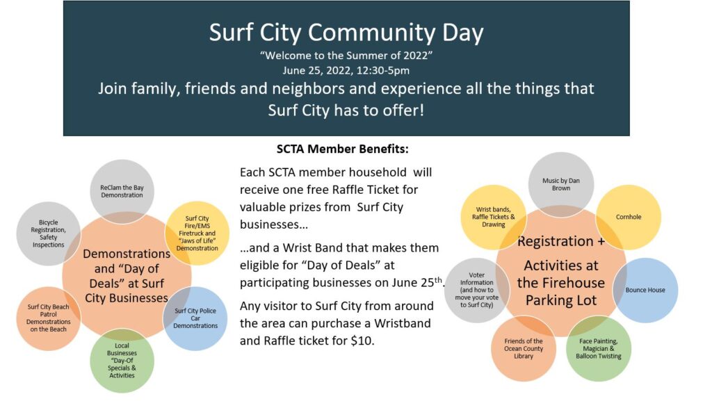 Surf City Community Day Poster